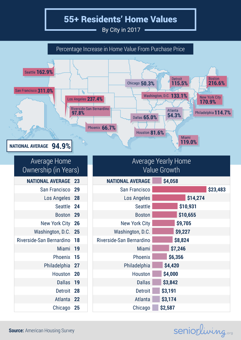 55+ Residents Home Values