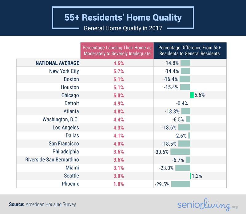 55+ Residents' Home Quality - General Home Quality in 2017