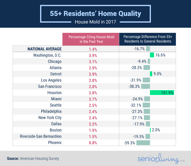 55+ Residents' Home Quality - House Mold in 2017