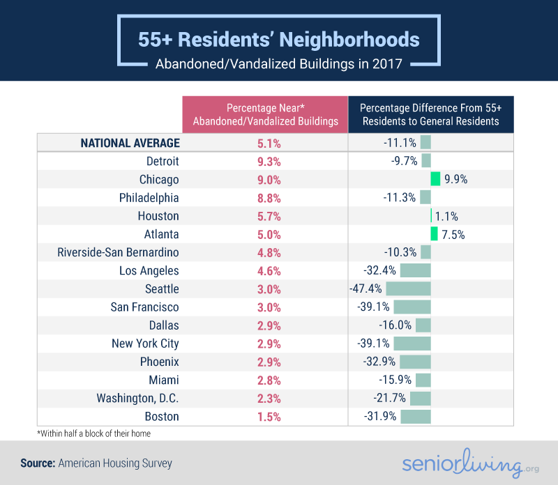 55+ Residents' Neighborhoods - Abandoned/Vandalized Buildings in 2017