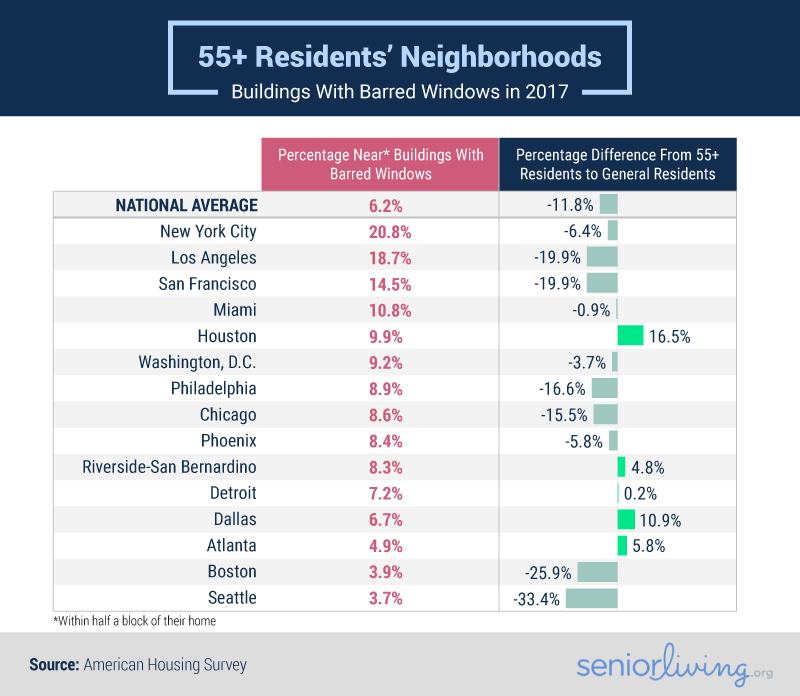 55+ Residents' Neighborhoods - Buildings With Barred Windows in 2017
