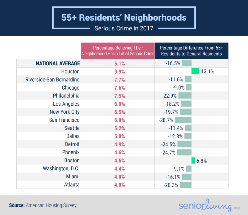 55+ Residents' Neighborhoods - Serious Crime in 2017