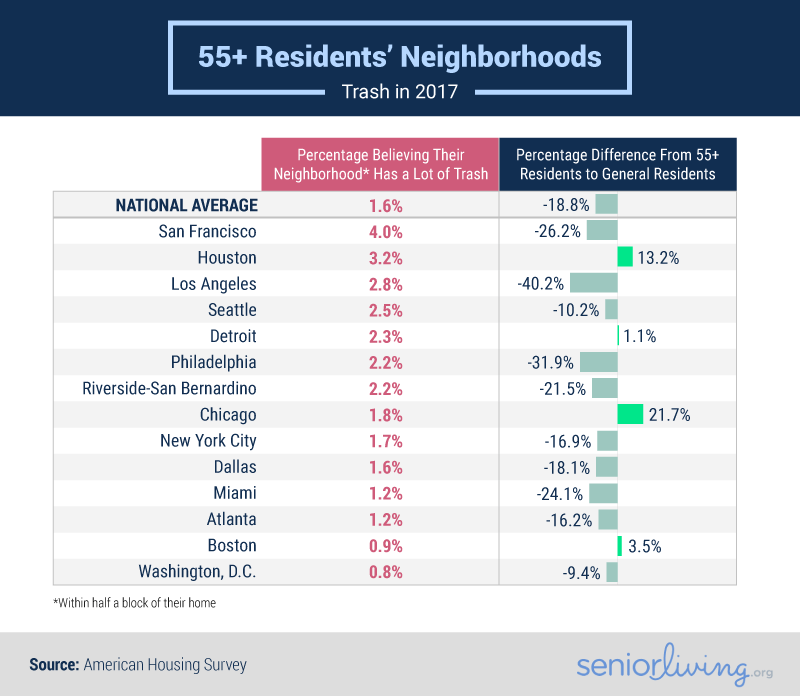55+ Residents' Neighborhoods - Trash in 2017