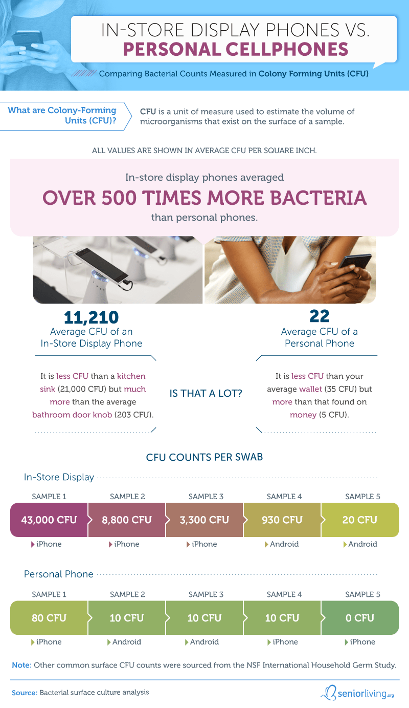 Germs on Display Versus Personal Cell Phones 