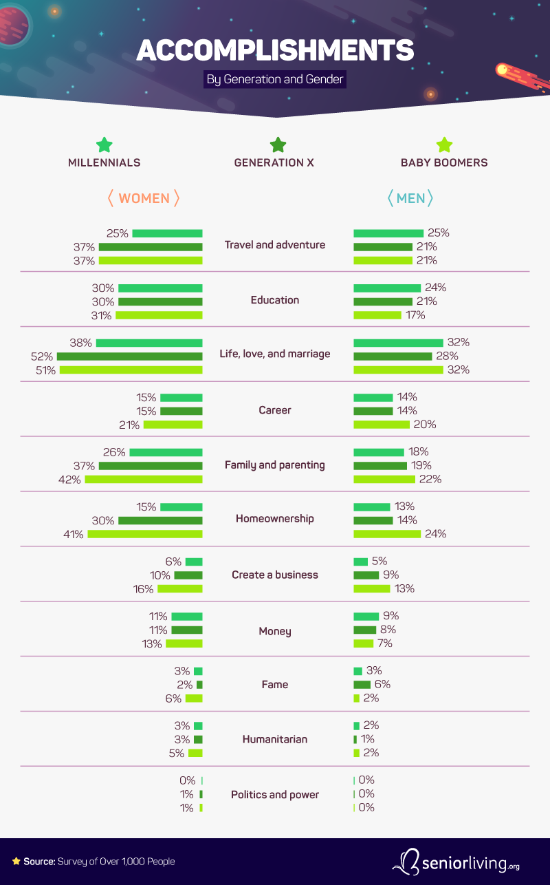 accomplishment-generation-gender
