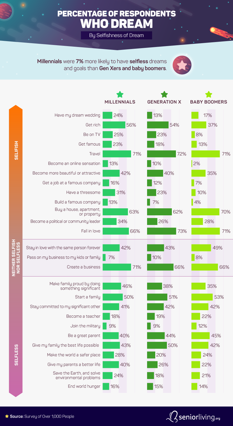 percent-respondents-dream