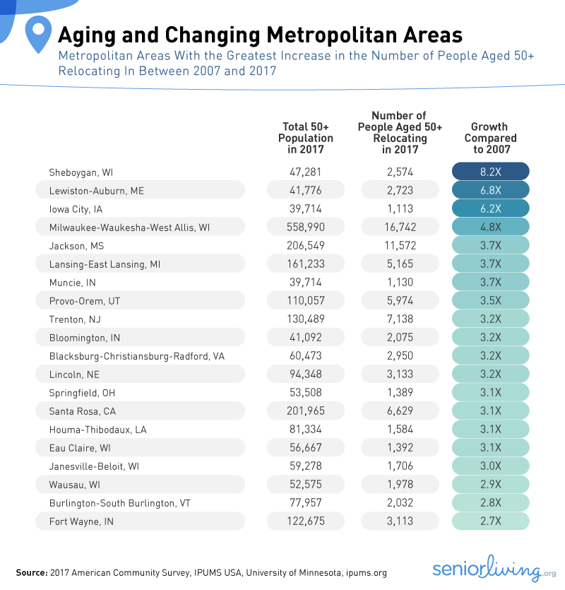 Aging and Changing Metropolitan Areas