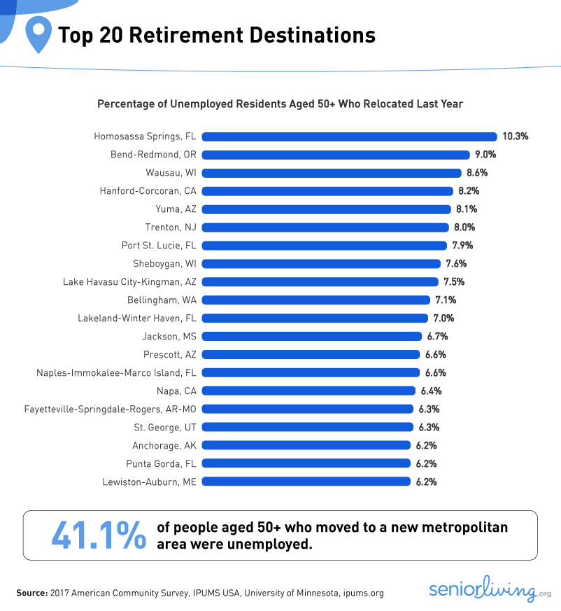 Top 20 Retirement Destinations