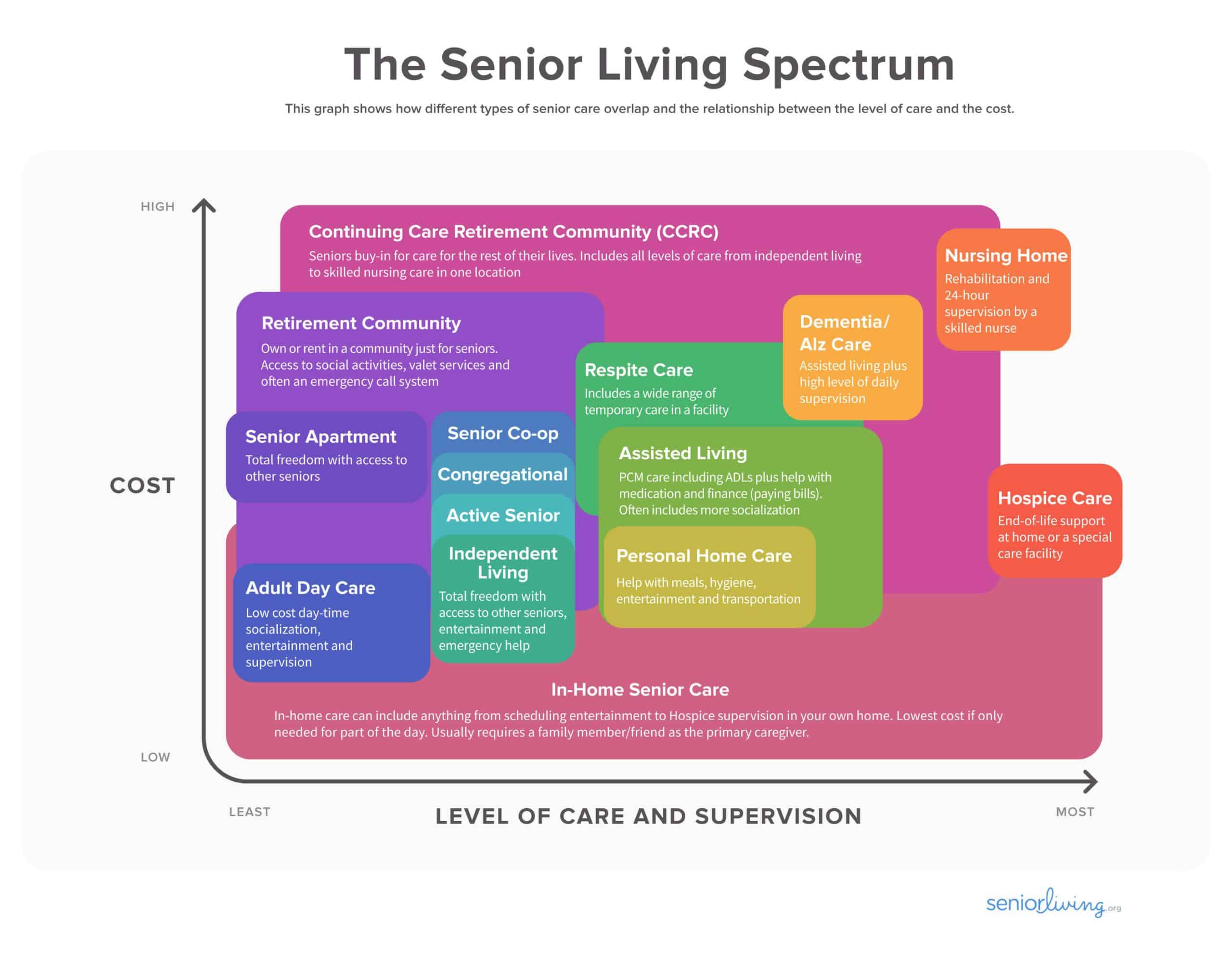 What Is an Active Retirement Community? How Does It Differ from a  Traditional Senior Living or Assisted Living Home?