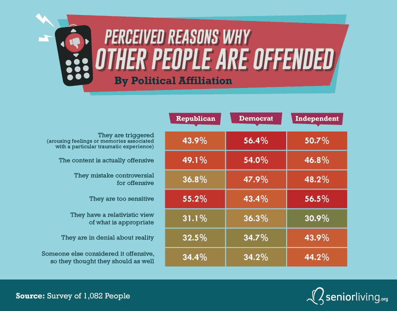 Why Are Others Offended?
