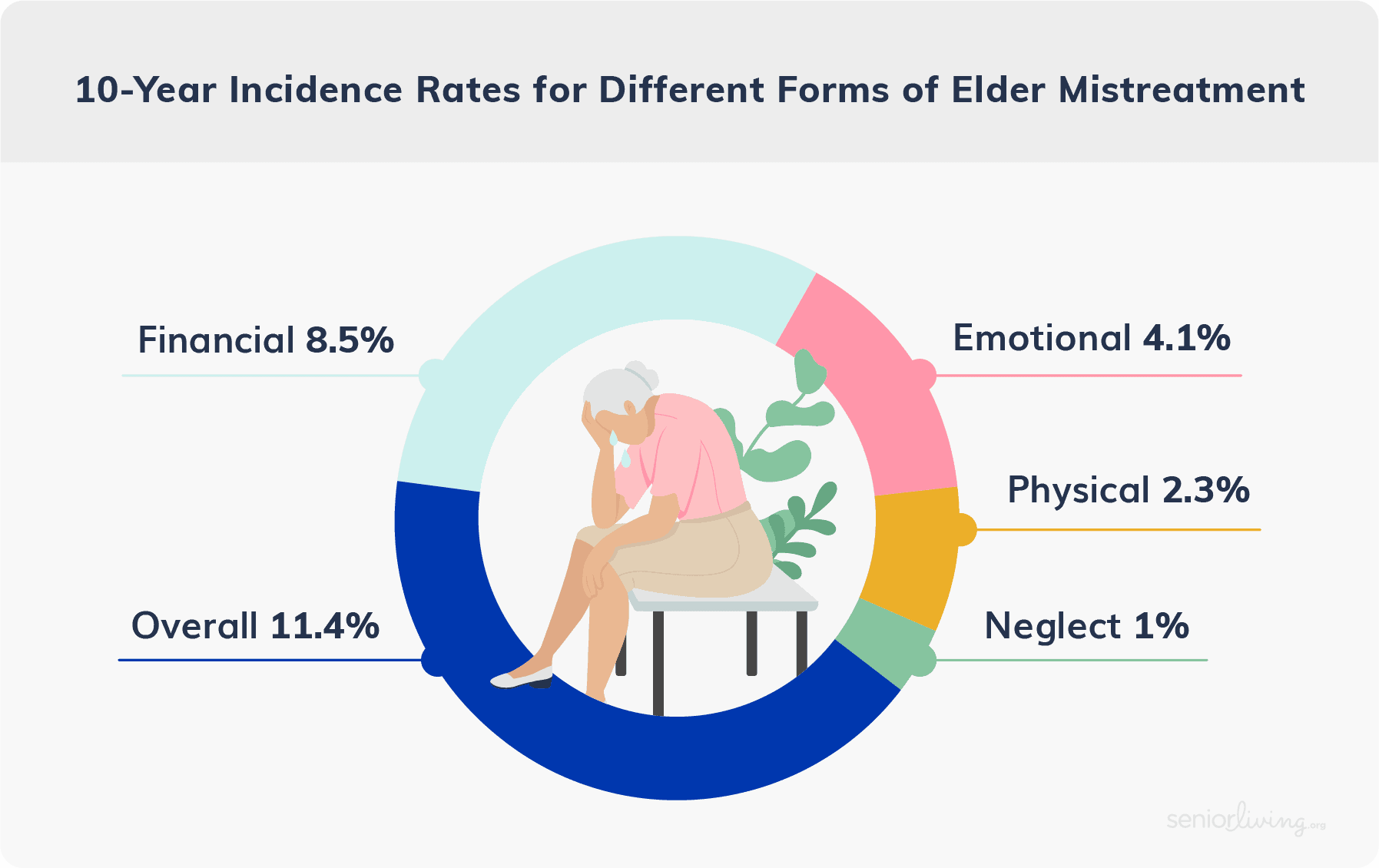 10-Year Incidence Rates for Different Forms of Elder Mistreatment