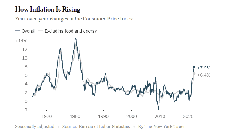 Changes in inflation over the years