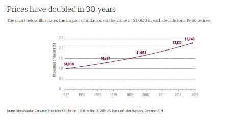Source: Consumer Price Index and U.S. Bureau of Labor Statistics