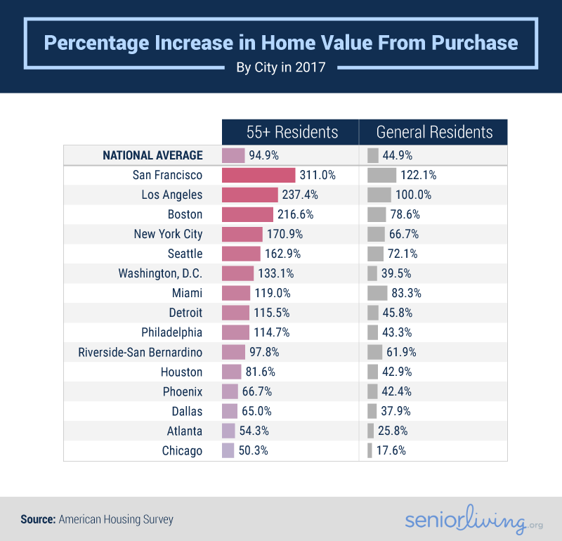percentage increase in home value from purchase