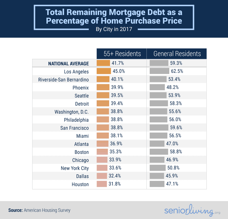 total remaining mortgage debt