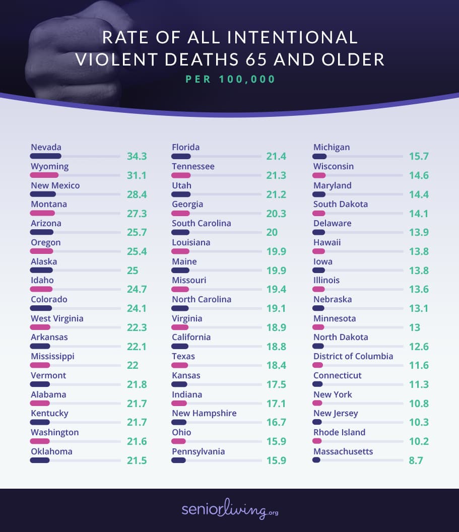 Rate of all intentional violent deaths 65 and older