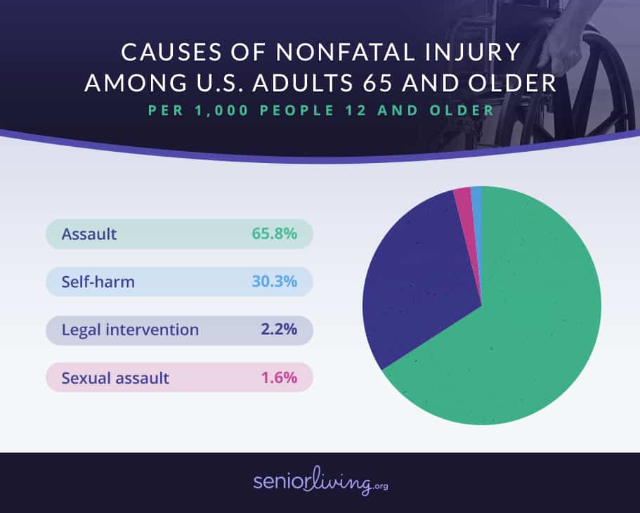 causes of nonfatal injury among US adults 65 and older
