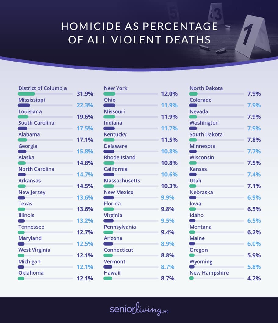 homicide as percentage of all violent deaths