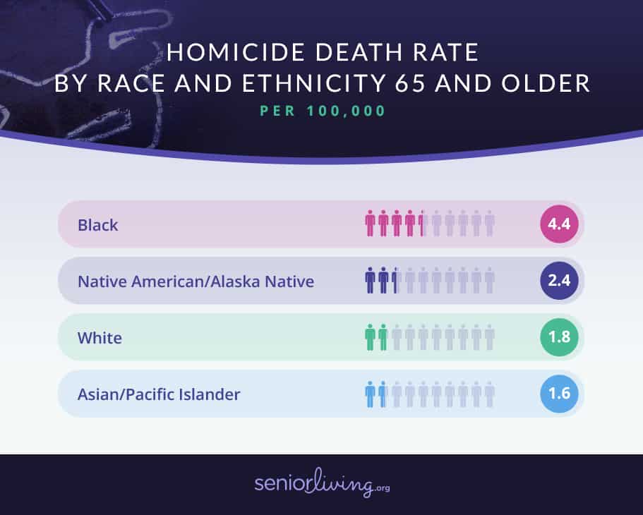 homicide death rate by race and ethnicity 65 and older