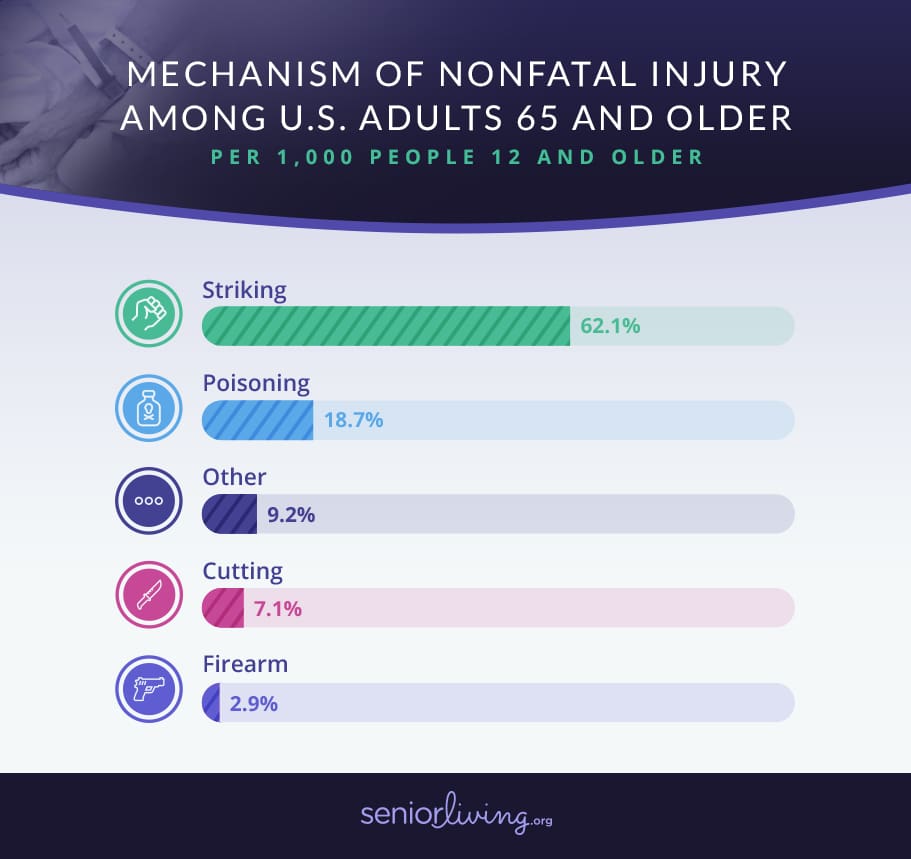 mechanism of nonfatal injury among US adults 65 and older
