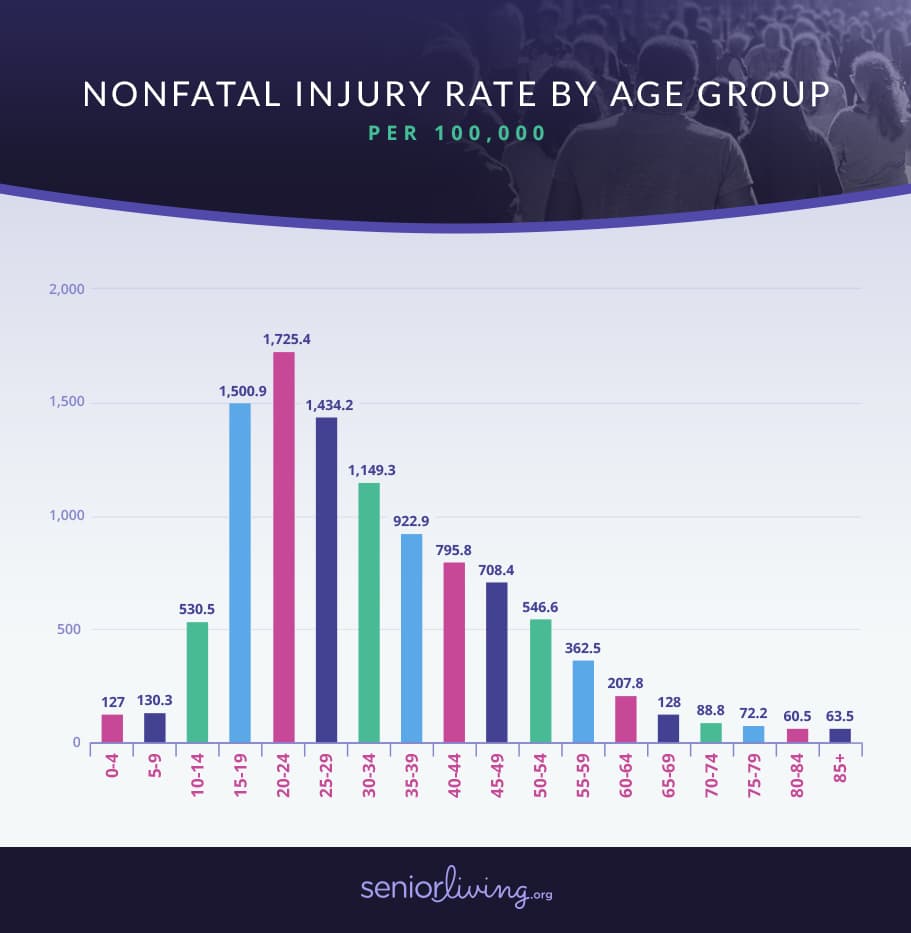 nonfatal injury rate by age group
