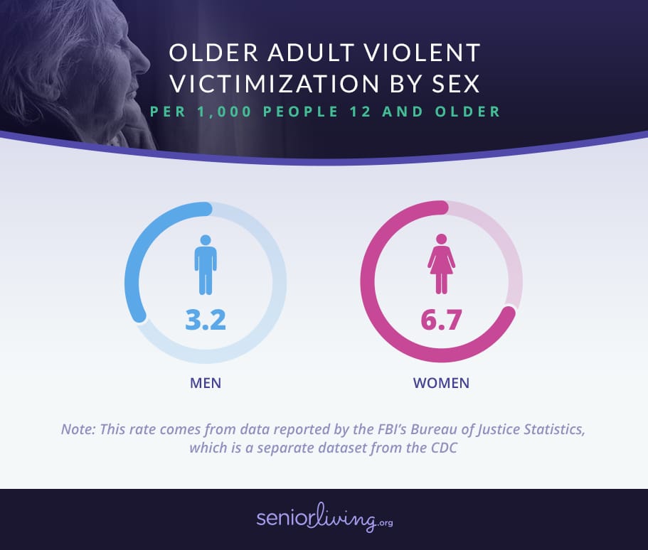 older adult violent victimization by sex