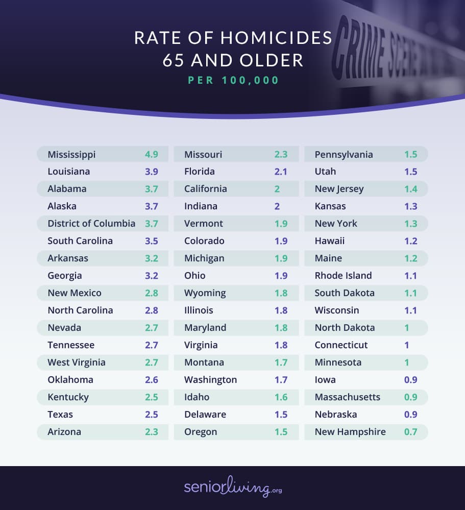 rate of homicides 65 and older