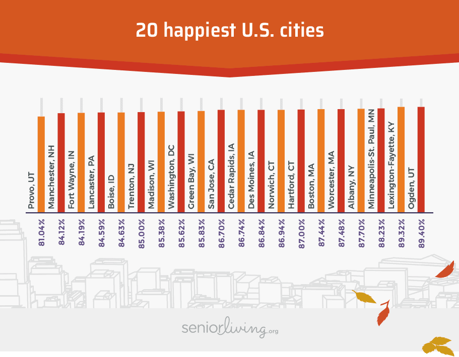20 Happiest Cities