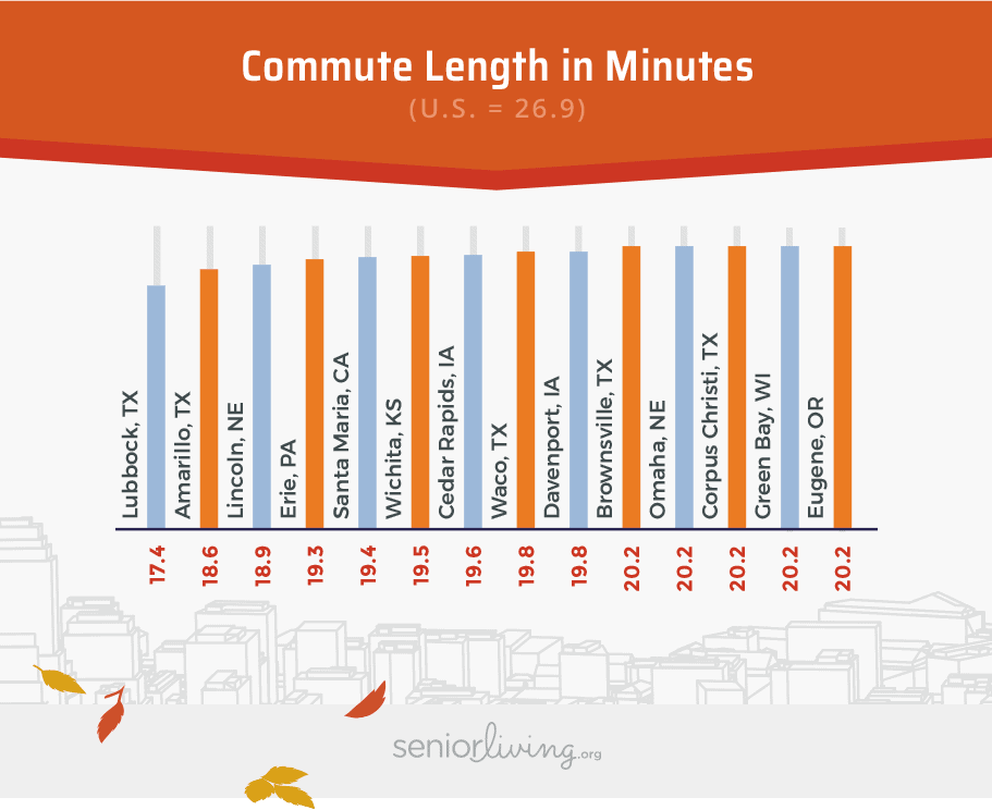 Commute Length in Minutes
