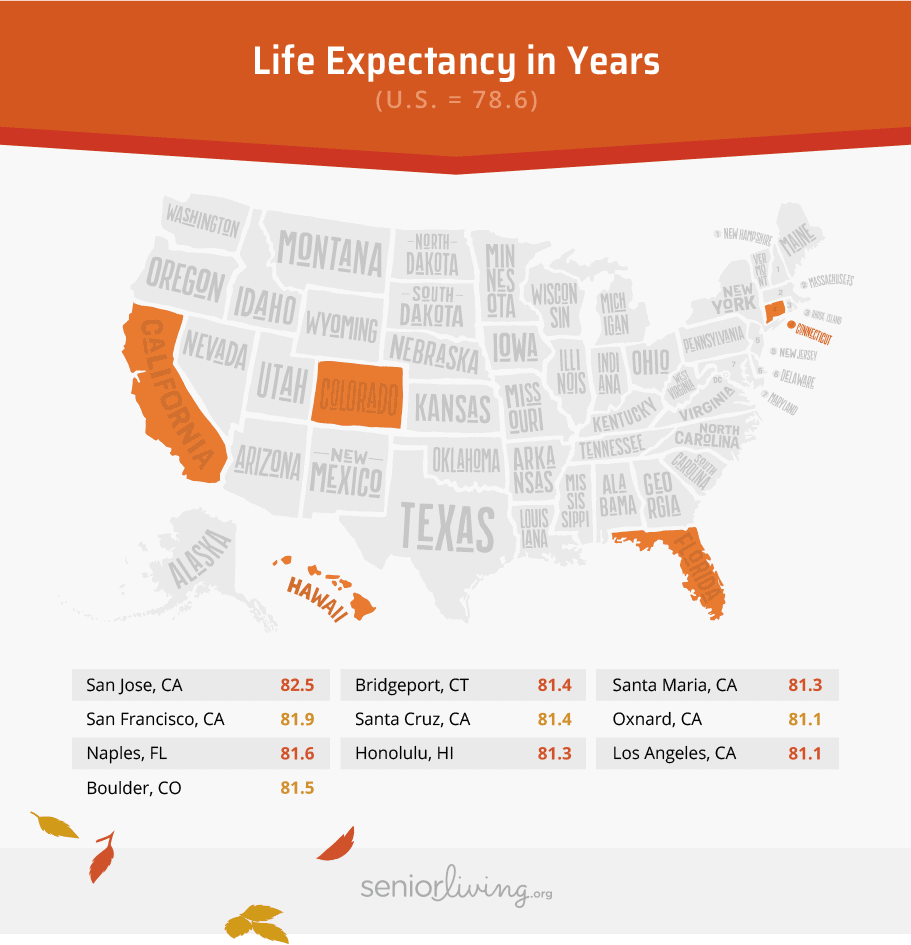 Life Expectancy in Years