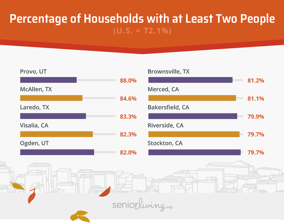 Percentage of Household with at Least Two People