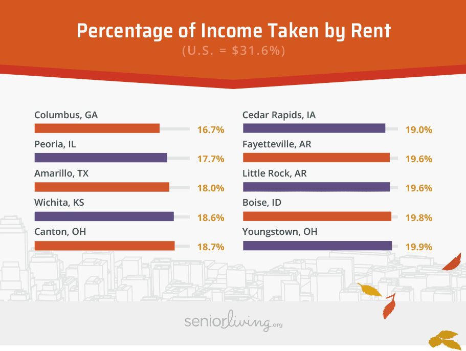 Percentage of Income Taken by Rent