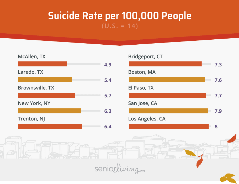 Suicide Rate per 100,000 People