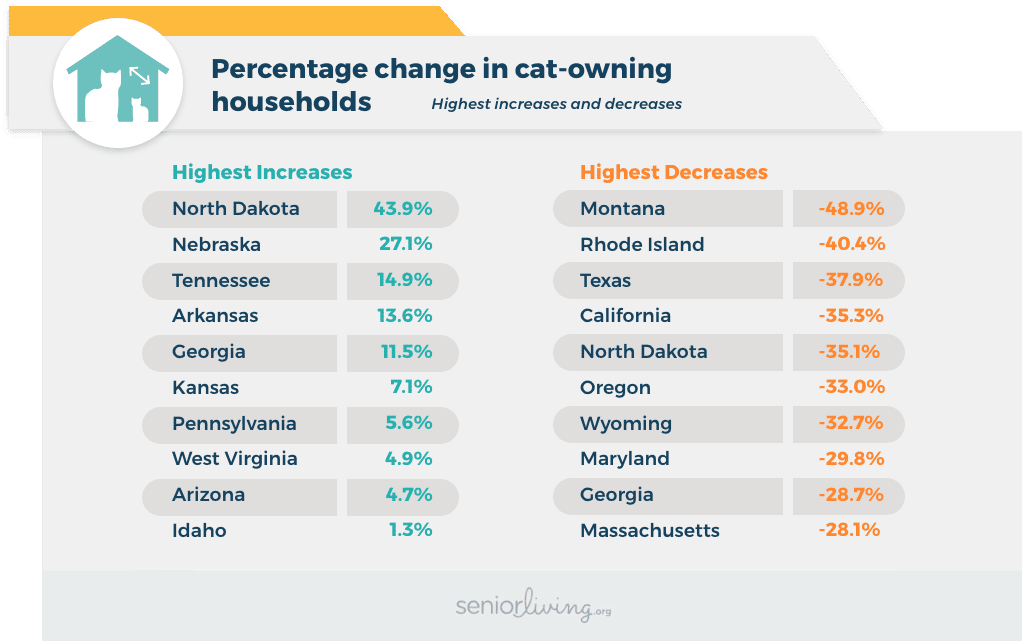 Percentage change in cat-owning households