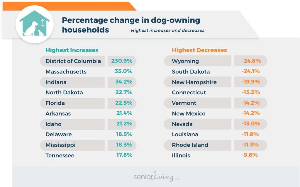 Percentage change of dog-owning households