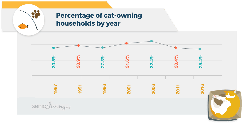 Percentage of cat-owning households by year