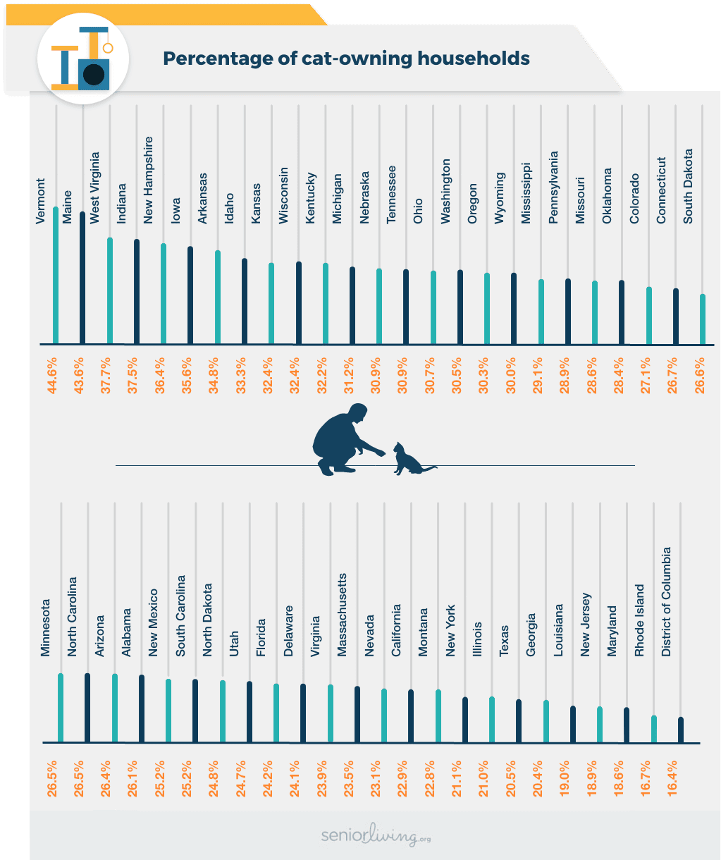 Percentage of cat-owning households