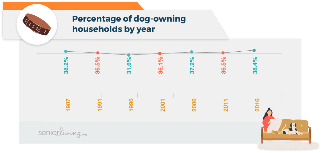 Percentage of dog-owning households by year