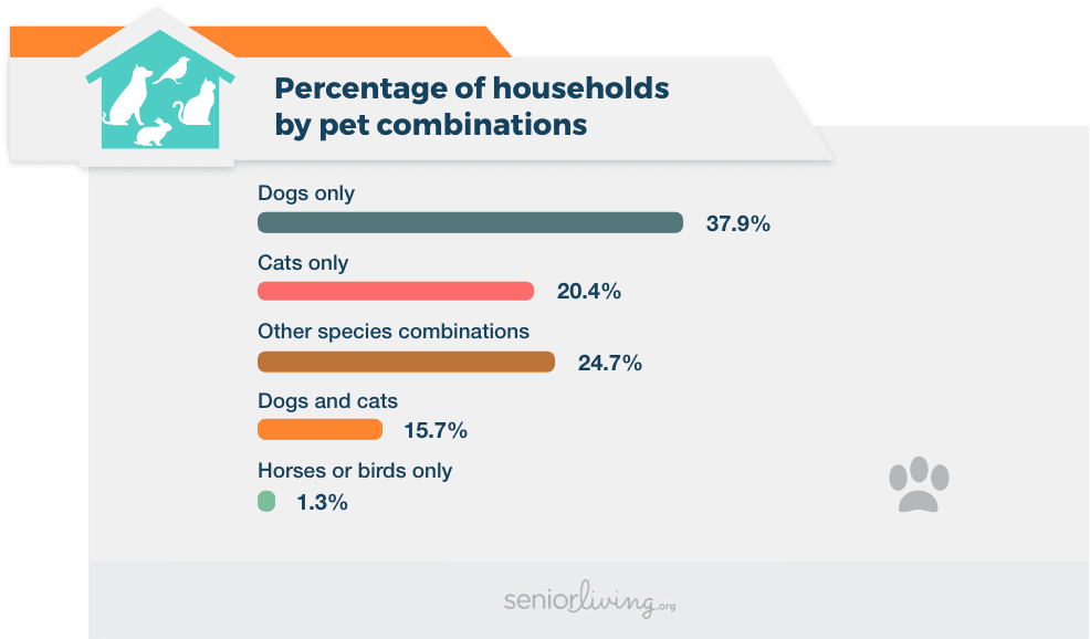 Percentage of households by pet combinations