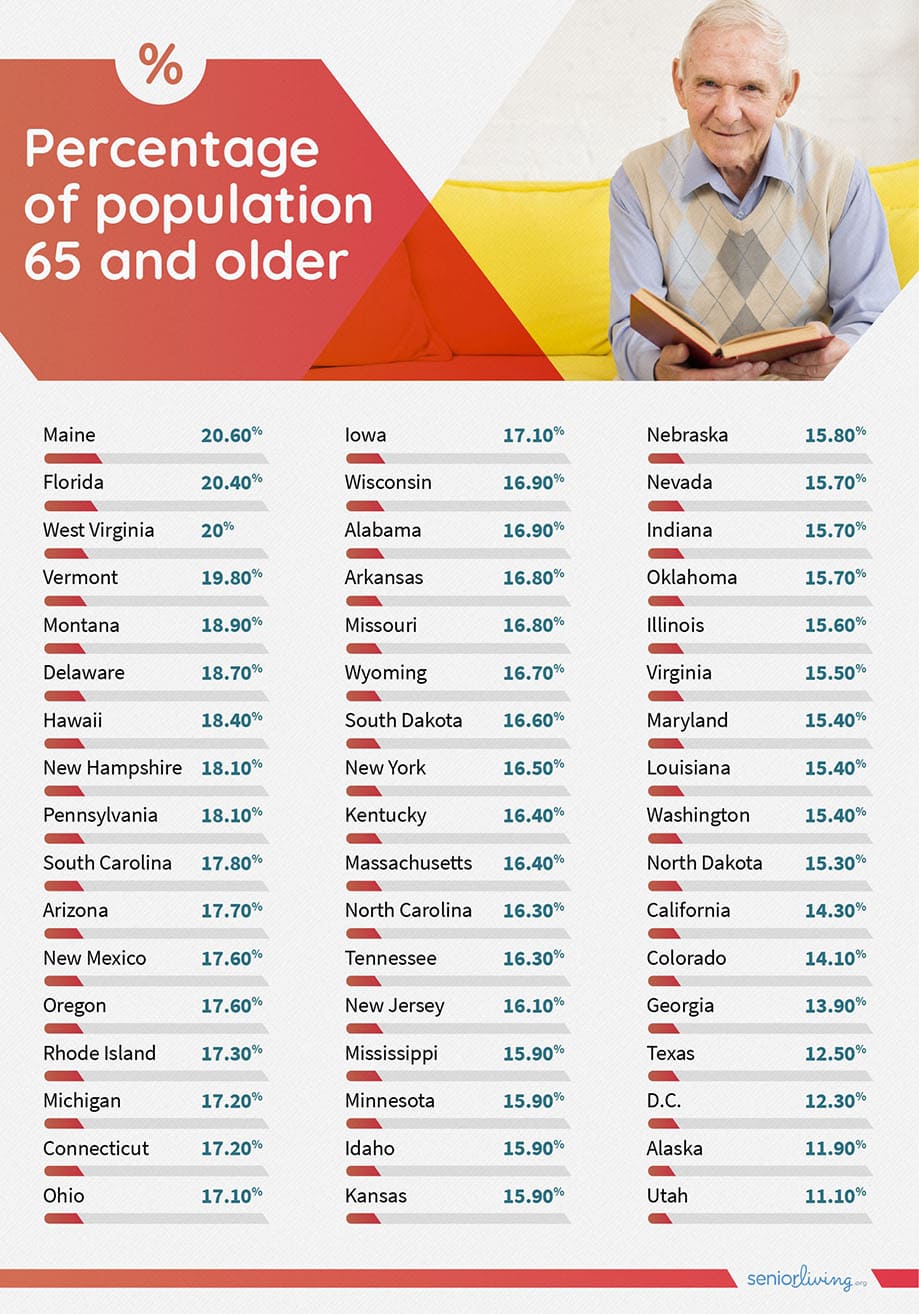 Percentage of population 65 and older
