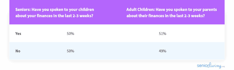 A poll asking if seniors and their children if they've talked about finances in the last 2-3 weeks. Results were split evenly.