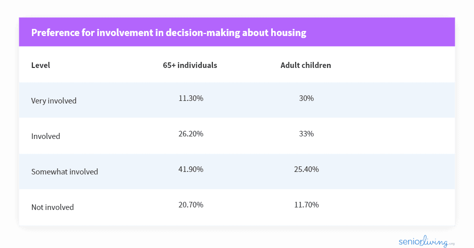 Poll for preference for involvement in decision-making about housing