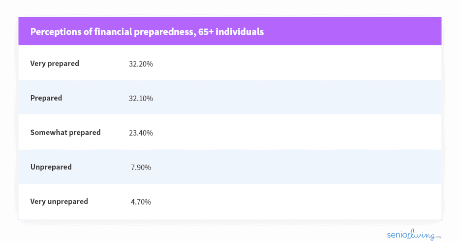 Poll for perceptions of financial preparedness, 65+ individuals