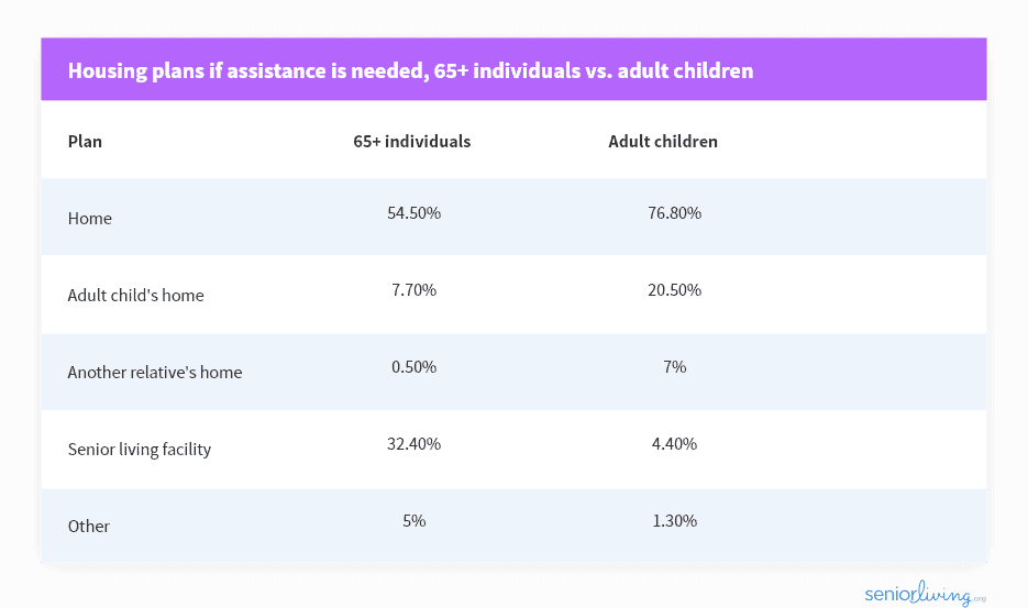 Poll for housing plans if assistance is needed, 65+ individuals vs. adult children