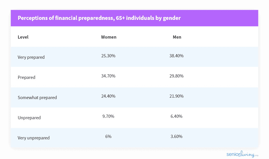 Poll for perceptions of financial preparedness, 65+ individuals by gender