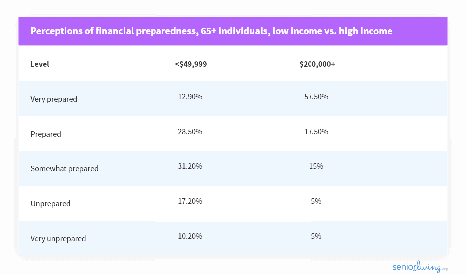 Poll for perceptions of financial preparedness, 65+ individuals, low income vs. high income