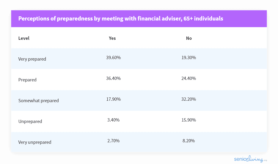 Poll for perceptions of preparedness by meeting with financial advisor, 65+ individuals