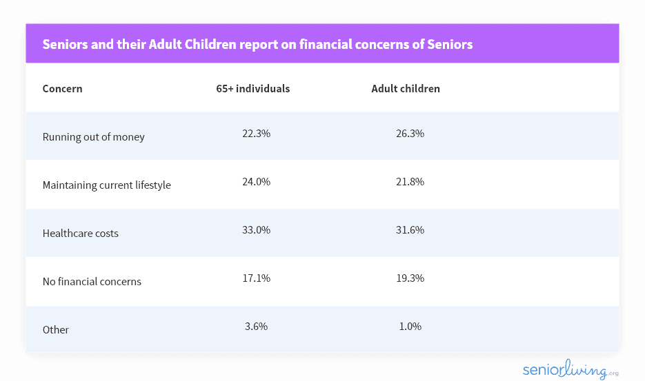 Seniors and their adult children report on financial concerns of seniors