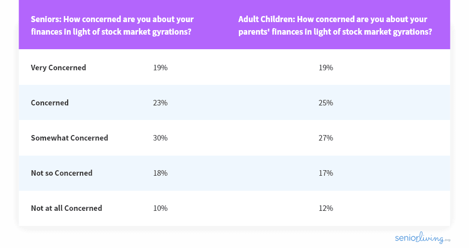 A poll with seniors and their children asking how concerned they were about the stock market gyrations.