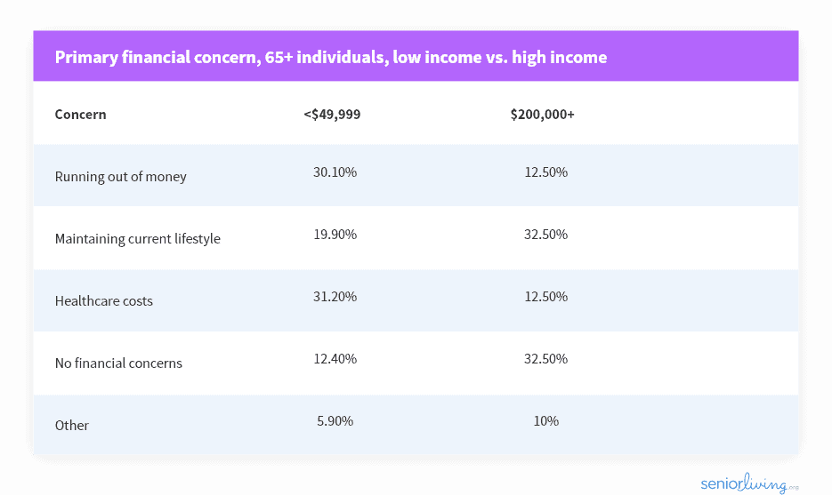 Poll for primary financial concern of 65+ aged individuals, low income vs. high income